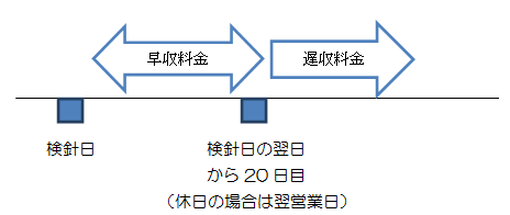 早収料金・遅収料金イメージ図