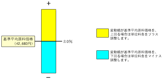 調整適用範囲の確認