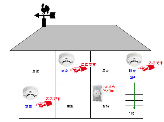 火災警報器の設置例