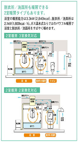 脱衣所/洗面所も暖房できる2室暖房タイプもあります。