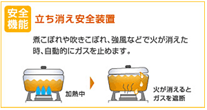 立ち消え安全装置