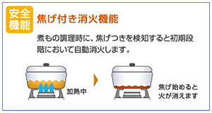 焦げ付き消火機能