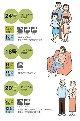 給湯能力（号数）について