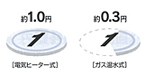 ランニングコストは電気式の約半分！