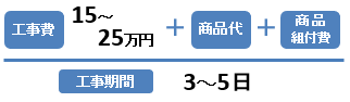 工事費：15～25万円+商品代+商品組付費／工事期間：3～5日