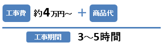 工事費：約4万円～+商品代／工事期間：3～5時間