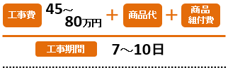 工事費：45～80万円+商品代+商品組付費／工事期間：7～10日