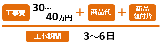 工事費：30～40万円+商品代+商品組付費／工事期間：3～6日