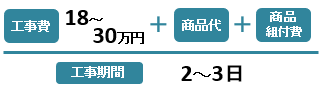 工事費：18～30万円+商品代+商品組付費／工事期間：2～3日