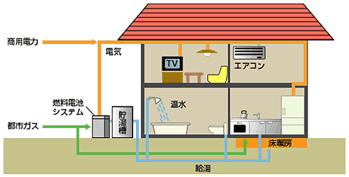 エネファーム