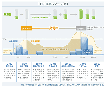 1日の運転パターン(例)