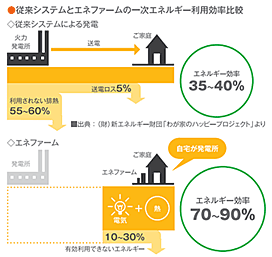 従来システムとエネファームの一次エネルギー利用効率比較