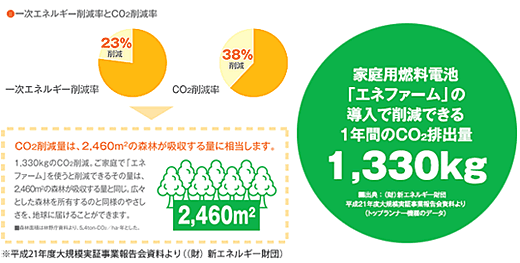 一次エネルギー削減率とCO2削減率