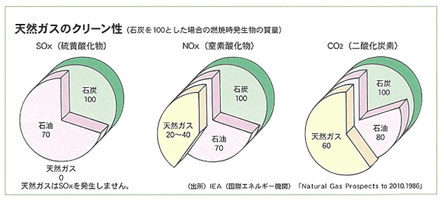 天然ガスのクリーン性