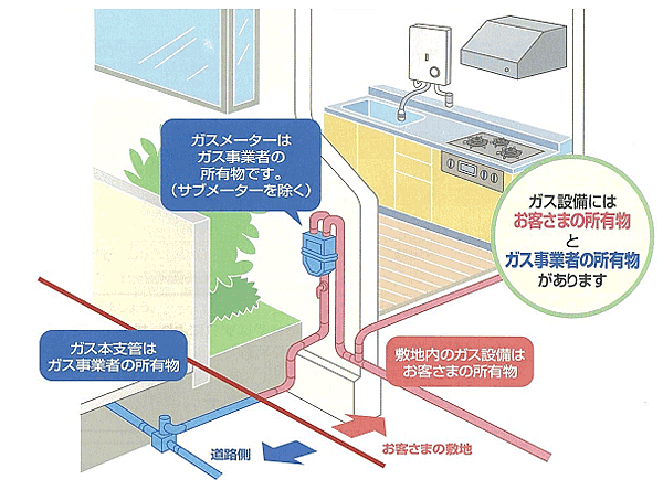 ガス設備の費用負担と所有区分